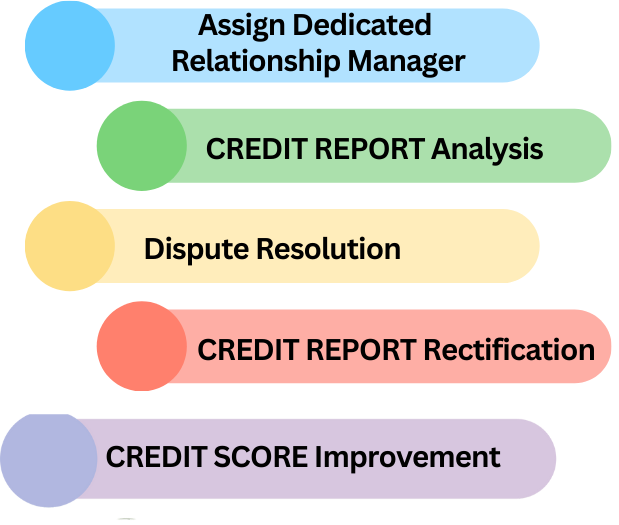 Scoreup Fincoadvisors.com Pvt LtdHOME